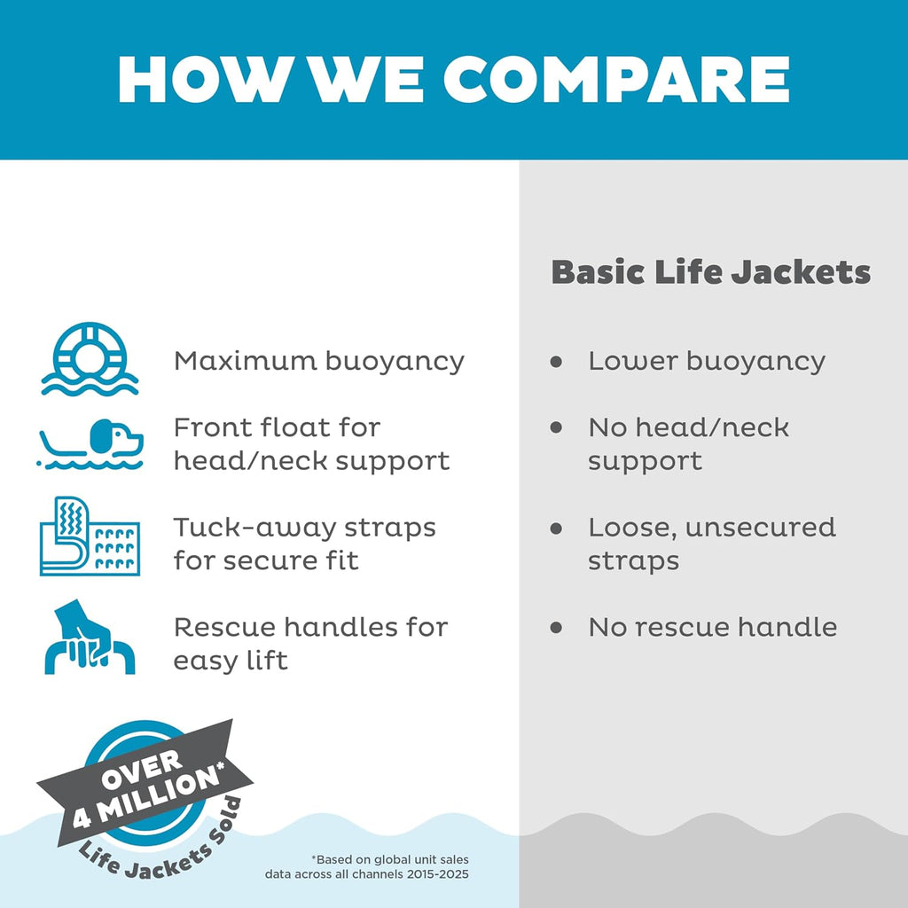 Poupipets Dog Life Jacket with Front Float, Dual Rescue Handles and Reflective Trim